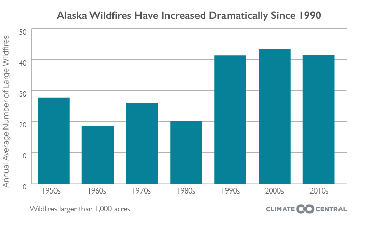 6_23_15_CC_AlaskaWildfireReport_Fig5_Summary_take4_721_443_s_c1_c_c