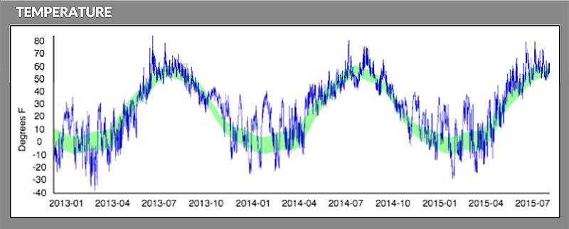 AK temp variability