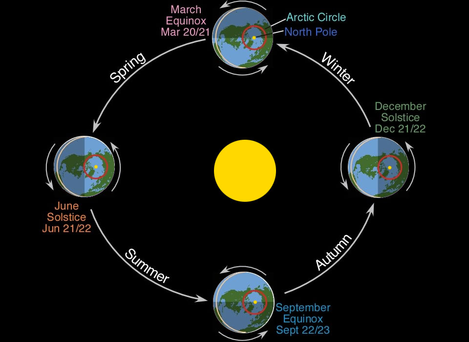 Tilt-of-the-Earth