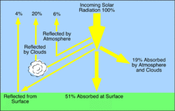 250px-Solar_Energy_Atmospheric_Cascade