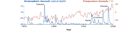 temperature_aerosols_1850-2000