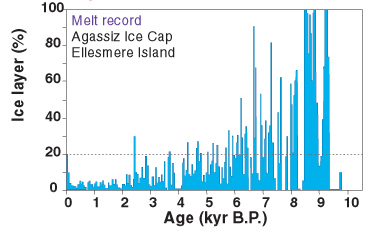 10000 year graph