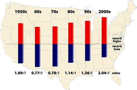 record-highs-lows