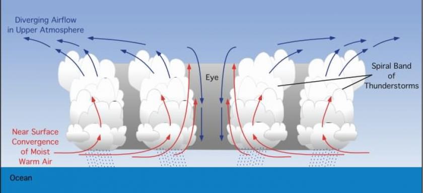 gw-impacts-hurricane-air-flow-diagram