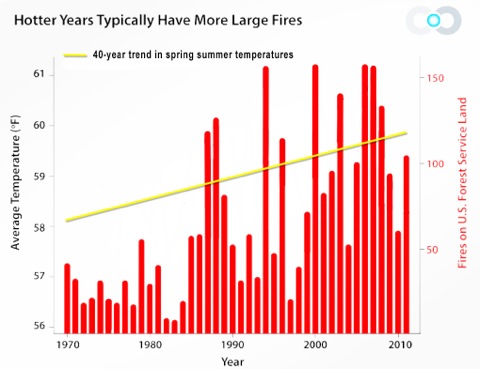 Fires-&#38;-Temps