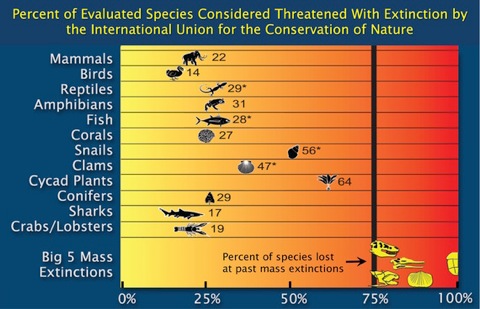 2014-11-14-IUCNchart-thumb