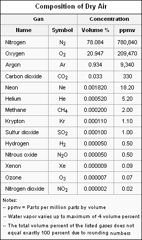 dryaircomposition