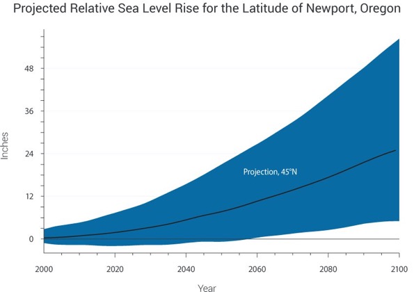 CoastalVulnerbilities