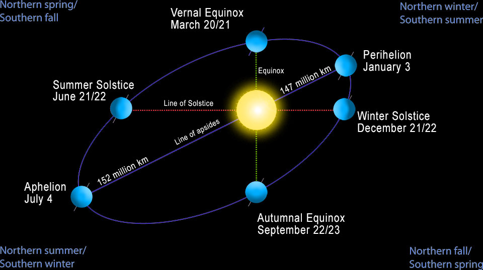 AphelionPerihelion