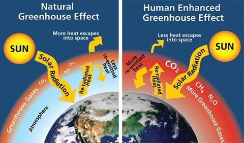 Greenhouse-effect