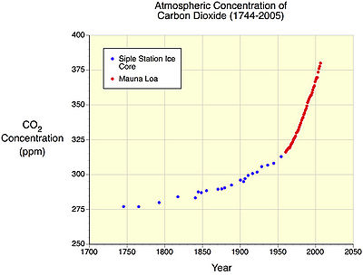 400px-Co2_atmosphere_concentrations