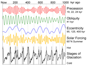 milankovich_cycles_300